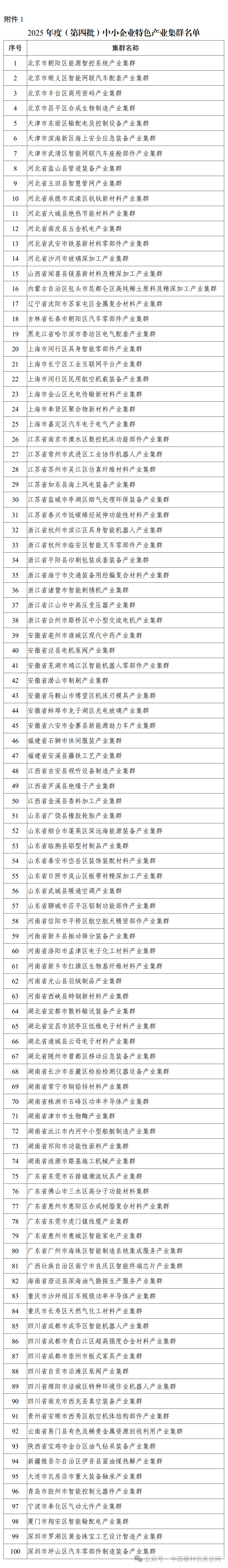 100个上榜!2025年度中小企业特色产业集群名单公布