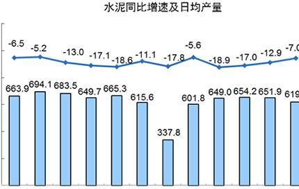 快讯|1-7月，全国累计水泥产量11.64亿...