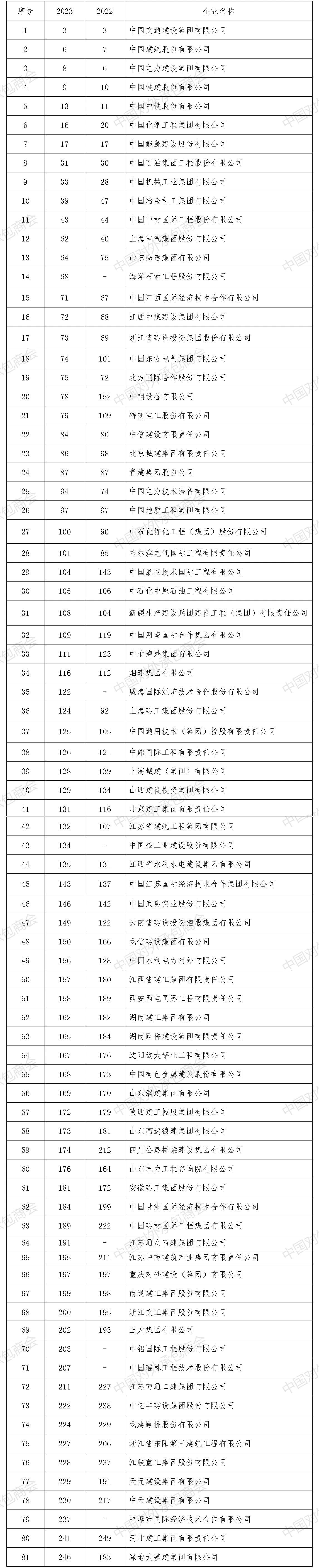 81家中国企业入围2023年度ENR“全球最大250家国际承包商”