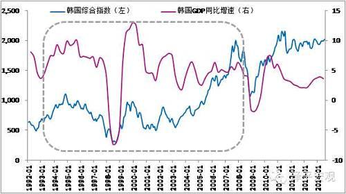 数据来源：国泰君安证券研究、WIND、CEIC