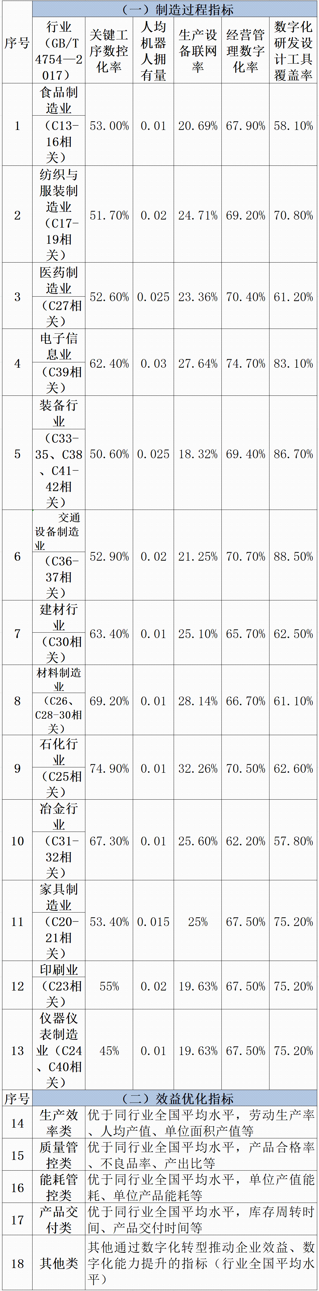 《北京市制造业数字化转型实施方案(2024-2026年)》印发
